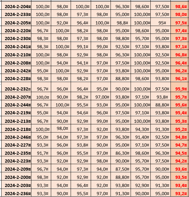 A második osztályosok eredményei 2025-ben